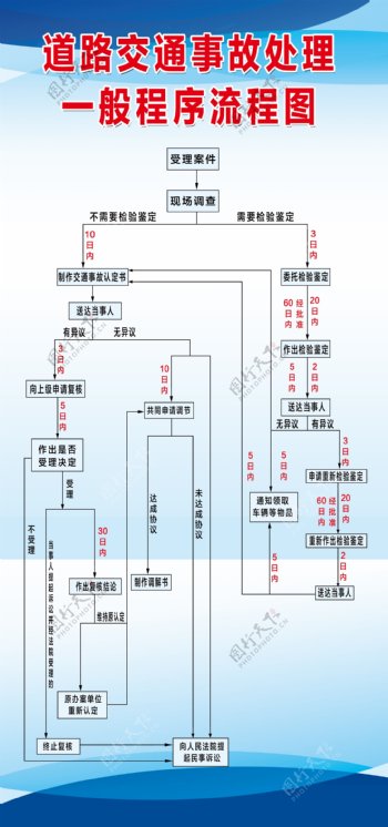 道路交通事故流程图