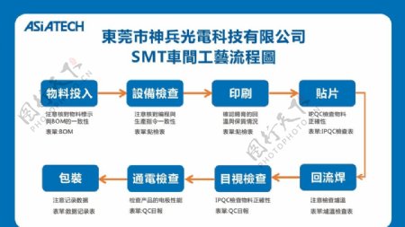 SMT车间工艺流程图