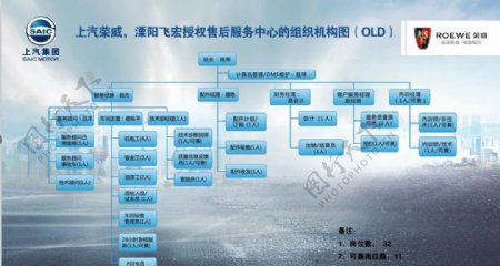 荣威组织架构图