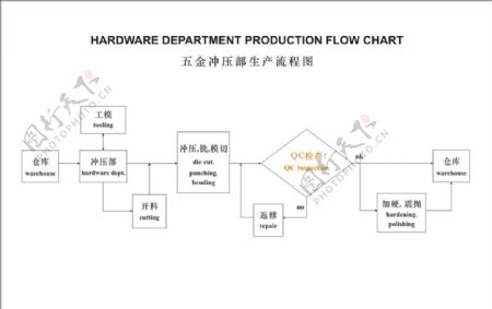 五金冲压部生产流程图
