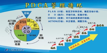 展板PDCA管理循环图片