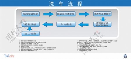 洗车流程