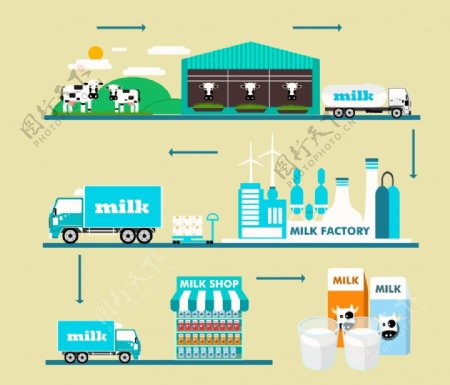扁平牛奶生产过程