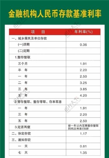 金融机构人民币存款基准利率