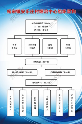 杨宋镇安乐庄村综治中心组织架构