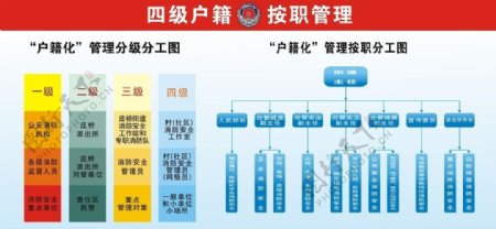 消防安全户籍化管理分工图