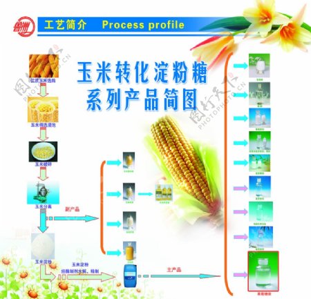 玉米转化淀粉糖系列产品简图