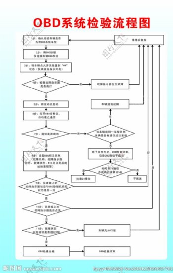 OBD系统流程图