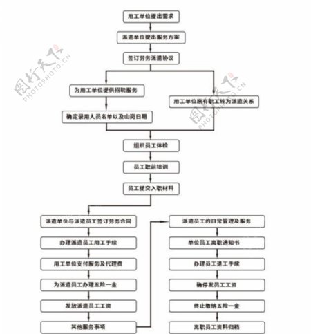 劳务派遣流程图